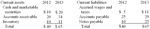 Statement of Cash Flows Paige's Properties Inc.reported 2013 net income of $5 million and depreciation of $1,500,000.The top part Paige's Properties,Inc.'s 2012 and 2013 balance sheets is listed as follows (in millions of dollars) . What is the 2013 net cash flow from operating activities for Paige's Properties,Inc.?   A) -$13,500,000 B) $1,500,000 C) $5,000,000 D) $6,500,000