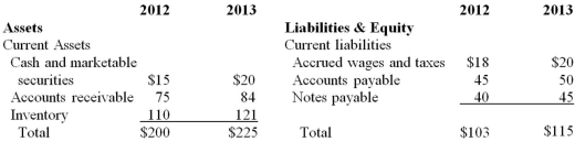 Ramakrishnan Inc.reported 2013 net income of $20 million and depreciation of $1,500,000.The top part of Ramakrishnan,Inc.'s 2012 and 2013 balance sheets is listed as follows (in millions of dollars) . Calculate the 2013 net cash flow from operating activities for Ramakrishnan,Inc.   A) $12,500,000 B) $10,500,000 C) $8,500,000 D) $7,100,000