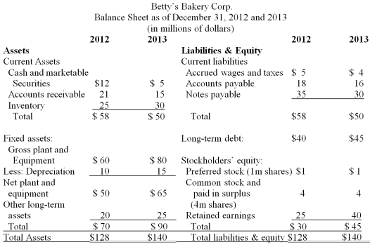 Statement of Cash Flows Use the following balance sheet and income statement to construct a statement of cash flows for Betty's Bakery Corp.       