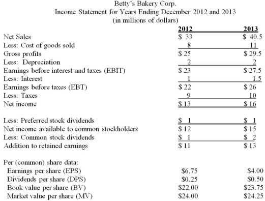 Statement of Cash Flows Use the following balance sheet and income statement to construct a statement of cash flows for Betty's Bakery Corp.       