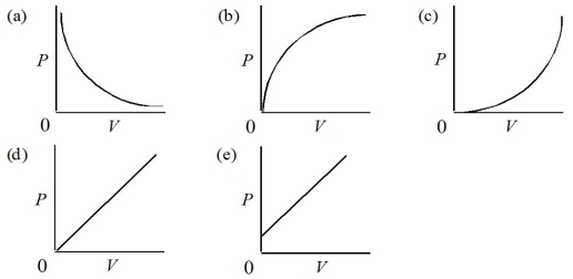Which of the following represents the graph of pressure versus volume for a gas at constant temperature?   A) Graph (a)  B) Graph (b)  C) Graph (c)  D) Graph (d)  E) Graph (e) 