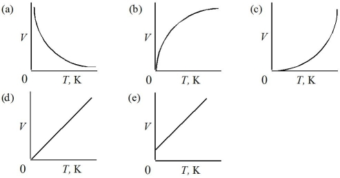 Which of the following represents the graph of volume versus Kelvin temperature for a gas at constant pressure?   A) Graph (a)  B) Graph (b)  C) Graph (c)  D) Graph (d)  E) Graph (e) 