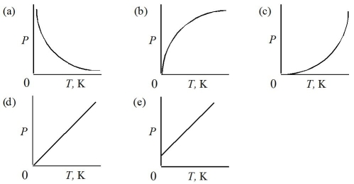 Which of the following represents the graph of pressure versus Kelvin temperature for a gas at constant volume?   A) Graph (a)  B) Graph (b)  C) Graph (c)  D) Graph (d)  E) Graph (e) 