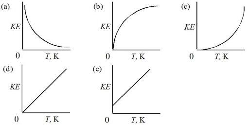 Which of the following represents the graph of kinetic energy versus the Kelvin temperature for an ideal gas?   A) Graph (a)  B) Graph (b)  C) Graph (c)  D) Graph (d)  E) Graph (e) 