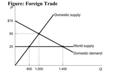   Reference: Ref 9-1 (Figure: Foreign Trade)  Refer to the figure. What quantity would be traded in a free-trade environment? A)  600 B)  1,400 C)  1,000 D)  800