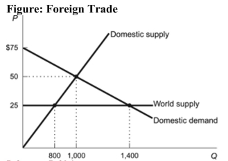   Reference: Ref 9-1 (Figure: Foreign Trade)  Refer to the figure. What quantity would be produced domestically? A)  600 B)  1,400 C)  1,000 D)  800