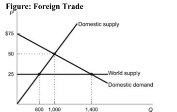   Reference: Ref 9-1 (Figure: Foreign Trade)  Refer to the figure. What quantity would be imported? A)  600 B)  1,400 C)  1,000 D)  800