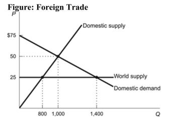   Reference: Ref 9-1 (Figure: Foreign Trade)  Refer to the figure. What quantity would be traded in the absence of any international trade? A)  600 B)  1,400 C)  1,000 D)  800
