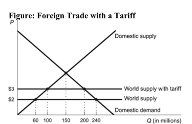   Reference: Ref 9-2 (Figure: Foreign Trade with a Tariff)  Refer to the figure. A $1 tariff results in: A)  an increase in imports of 80 million units. B)  a decrease in imports of 80 million units. C)  an increase in imports of 100 million units. D)  a decrease in imports of 100 million units.