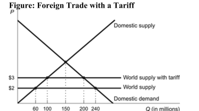   Reference: Ref 9-2 (Figure: Foreign Trade with a Tariff)  Refer to the figure. A $1 tariff generates government revenue of: A)  $100 million. B)  $140 million. C)  $180 million. D)  $200 million.