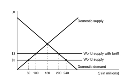 Figure: Foreign Trade with a Tariff   Reference: Ref 9-2 (Figure: Foreign Trade with a Tariff)  Refer to the figure. A $1 tariff generates increased domestic production by: A)  $40 million units. B)  $90 million units. C)  $140 million units. D)  $180 million units.