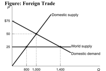   Reference: Ref 9-3 (Figure: Foreign Trade)  Refer to the figure. What is the dollar value of wasted resources as a result of prohibiting trade in this market? A)  $30,000 B)  $5,000 C)  $2,500 D)  $22,500