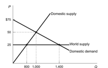 Figure: Foreign Trade   Reference: Ref 9-3 (Figure: Foreign Trade)  Refer to the figure. What is the dollar value of the deadweight loss created as a result of prohibiting trade in this market? A)  $2,500 B)  $10,000 C)  $7,500 D)  $5,000