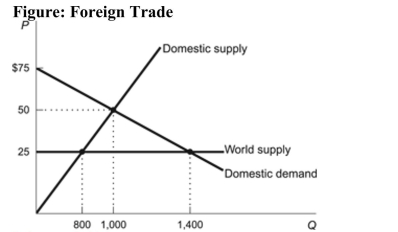  Reference: Ref 9-3 (Figure: Foreign Trade)  Refer to the figure. What is the dollar value of the producer surplus gained as a result of prohibiting trade in this market? A)  $15,000 B)  $30,000 C)  $12,500 D)  $22,500