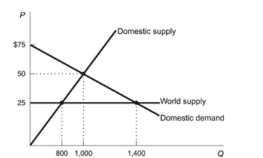 Figure: Foreign Trade   Reference: Ref 9-3 (Figure: Foreign Trade)  Refer to the figure. What is the dollar value of the consumer surplus that consumers could gain if the trade restriction were removed? A)  $35,000 B)  $22,500 C)  $30,000 D)  $25,000