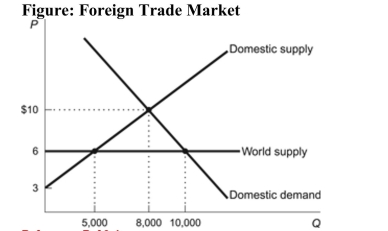   Reference: Ref 9-4 (Figure: Foreign Trade Market)  Refer to the figure. What is the dollar value of wasted resources as a result of prohibiting trade in this market? A)  $10,000 B)  $4,000 C)  $7,500 D)  $6,000
