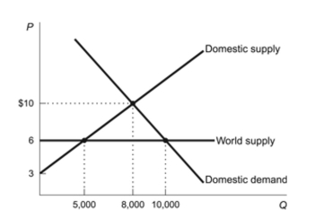 Figure: Foreign Trade Market   Reference: Ref 9-4 (Figure: Foreign Trade Market)  Refer to the figure. What is the dollar value of the deadweight loss created by the loss of foreign trade? A)  $10,000 B)  $4,000 C)  $36,000 D)  $6,000