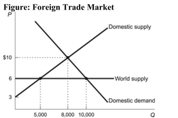   Reference: Ref 9-4 (Figure: Foreign Trade Market)  Refer to the figure. What is the dollar value of the lost consumer surplus as a result of prohibiting trade in this market? A)  $26,000 B)  $28,000 C)  $32,000 D)  $36,000