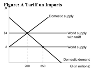   Reference: Ref 9-5 (Figure: A Tariff on Imports)  Refer to the figure. Suppose the government intervenes with a $2 tariff; the total value of deadweight loss as a result of the tariff is: A)  $150 million. B)  $200 million. C)  $400 million. D)  $550 million.