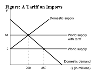   Reference: Ref 9-5 (Figure: A Tariff on Imports)  Refer to the figure. Suppose the government intervenes with a $2 tariff; the total cost of the tariff to the citizens in that country is: A)  $350 million. B)  $400 million. C)  $550 million. D)  $700 million.