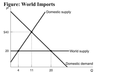   Reference: Ref 9-6 (Figure: World Imports)  Refer to the figure. The solution for a country without trade restrictions is where the equilibrium price and quantity are ________, respectively. A)  $20 and 4 B)  $40 and 11 C)  $20 and 11 D)  $20 and 20
