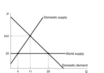 Figure: World Imports   Reference: Ref 9-6 (Figure: World Imports)  Refer to the figure. An imposition of extreme trade restrictions that eliminated all trade in that market, would generate wasted resources of: A)  $70. B)  $530. C)  $90. D)  $160.