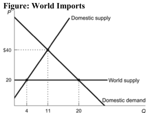   Reference: Ref 9-6 (Figure: World Imports)  Refer to the figure. The imposition of a $20 tariff would generate a value of lost gains from trade of: A)  $45. B)  $90. C)  $70. D)  $160.