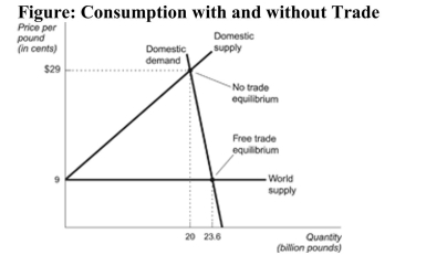 (Figure: Consumption with and without Trade) Refer to the figure. Suppose this diagram represents the market for sugar in the United States.   a. What is the equilibrium price of sugar before trade? b. What is the equilibrium quantity of sugar before trade? c. What is the price of sugar after trade is allowed? d. What is the quantity of sugar imported after trade is allowed? e. What is the amount of consumer surplus before trade? f. By how much does consumer surplus increase after trade? g. What is the amount of producer surplus before trade? h. What is the amount of producer surplus after trade?