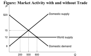 (Figure: Market Activity with and without Trade) Use the diagram for market activity with and without trade to consider the effects of a trade restriction that eliminated foreign trade in an economy and answer the following questions.   a. What is the dollar amount of deadweight loss created as a result of the trade restriction? b. What is the dollar value of wasted resources as a result of the trade restriction? c. What is the dollar gain in domestic producer surplus as a result of the trade restriction?