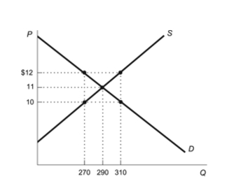 Figure: Price Ceiling   Reference: Ref 8-1 (Figure: Price Ceiling)  Refer to the figure. When a price ceiling of $10 is instituted by the government, consumers are able to buy how many units of the product? A)  290 units B)  310 units C)  270 units D)  40 units