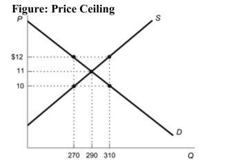   Reference: Ref 8-1 (Figure: Price Ceiling)  Refer to the figure. A price ceiling of $10 results in a: A)  shortage of 270 units. B)  shortage of 40 units. C)  surplus of 270 units. D)  surplus of 40 units.