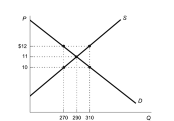 Figure: Price Ceiling   Reference: Ref 8-1 (Figure: Price Ceiling)  Refer to the figure. If a price ceiling were set at $12, there would be a: A)  shortage of 50 units. B)  surplus of 40 units. C)  shortage of 0 units. D)  surplus of 20 units.