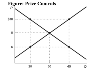   Reference: Ref 8-2 (Figure: Price Controls)  Refer to the figure. Which of the following price controls would cause a shortage of 20 units of the good? A)  a price ceiling of $10 B)  a price floor of $10 C)  a price ceiling of $6 D)  a price floor of $6
