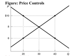   Reference: Ref 8-2 (Figure: Price Controls)  Refer to the figure. If the government imposes a price ceiling in this market at a price of $6, the result would be a: A)  surplus of 20 units. B)  surplus of 10 units. C)  shortage of 20 units. D)  shortage of 10 units.