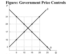   Reference: Ref 8-3 (Figure: Government Price Controls)  Refer to the figure. The government enacts a price control causing a shortage of 15 units of the good. Therefore, the ________ is set at ________. A)  price floor; $31 B)  price floor; $17 C)  price ceiling; $10 D)  price ceiling; $17