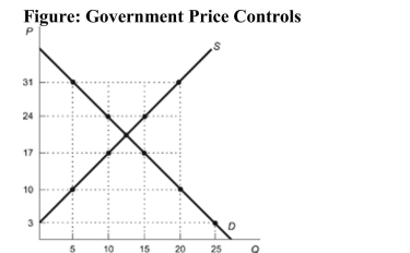   Reference: Ref 8-3 (Figure: Government Price Controls)  Refer to the figure. If the government sets the price ceiling at $31, there will be: A)  a shortage of 15 units. B)  a surplus of 15 units. C)  a supply of 20 units. D)  no effect on the market.