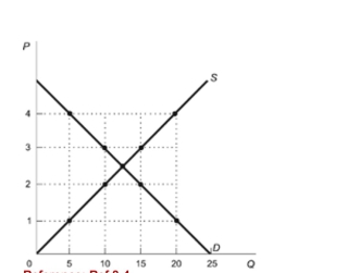 Figure: Effects of Price Ceilings Reference: Ref 8-4   (Figure: Effects of Price Ceilings)  Refer to the figure. At a price ceiling of $2 per unit, consumers are willing to pay a maximum of: A)  $2.00. B)  $2.50. C)  $3.00. D)  $4.00.