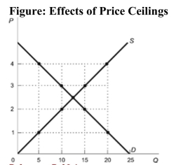  Reference: Ref 8-4 (Figure: Effects of Price Ceilings)  Refer to the figure. At a price ceiling of $2: A)  bribes of $1 per unit may be common. B)  seller discounts of $1 may be common. C)  bribes of $3 per unit may be common. D)  seller discounts of $3 per unit may be common.