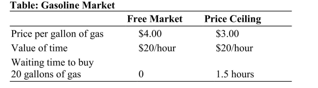 (Table: Gasoline Market)  Use the table. The total cost of purchasing 20 gallons of gas at the free market price and the price ceiling are ________ and ________, respectively.   A)  $100; $80 B)  $80; $90 C)  $60; $75 D)  $40; $60
