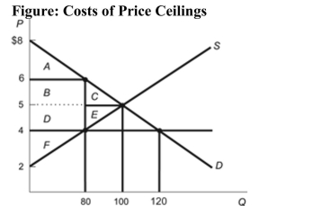   Reference: Ref 8-5 (Figure: Costs of Price Ceilings)  Refer to the figure. What is the dollar amount of the value of wasted time if a price ceiling of $4 is implemented? A)  $160 B)  $180 C)  $320 D)  $220
