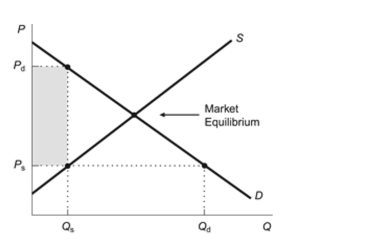 Figure: Price Ceiling of Ps   Reference: Ref 8-6 (Figure: Price Ceiling of Ps)  Refer to the figure. Suppose a price ceiling of Ps is imposed. The shaded area may likely represent all of the following EXCEPT: A)  value of wasted time. B)  the amount that buyers bribe sellers. C)  the amount of corruption. D)  consumer surplus.