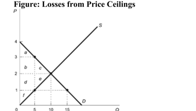   Reference: Ref 8-7 (Figure: Losses from Price Ceilings)  Refer to the figure. A price ceiling of $1 causes lost consumer surplus equal to area ________ and lost producer surplus equal to area ________. A)  c; e B)  bc; de C)  a; f D)  d; b
