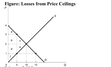   Reference: Ref 8-7 (Figure: Losses from Price Ceilings)  Refer to the figure. At a price ceiling of $1, the area representing the total value of wasted time is ________, and the area of the deadweight loss is ________. A)  ab; de B)  bd; ce C)  abdf; ce D)  bc; de