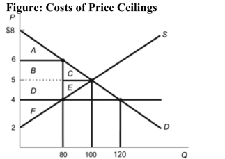   Reference: Ref 8-8 (Figure: Costs of Price Ceilings)  Refer to the figure. What is the dollar amount of the deadweight loss after the price ceiling of $4 has been implemented? A)  $160 B)  $180 C)  $20 D)  $10