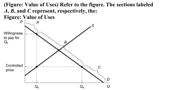   A)  highest valued uses, lower valued uses, least valued uses. B)  highest valued uses, least valued uses, lower valued uses. C)  least valued uses, lower valued uses, highest value uses D)  lower valued uses, highest valued uses, least valued uses.
