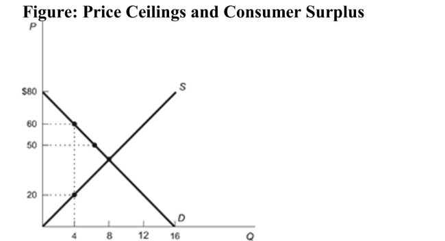   Reference: Ref 8-9 (Figure: Price Ceilings and Consumer Surplus)  Refer to the figure. There is a price ceiling of $20. What is the value of consumer surplus if all units of the good are allocated to the highest valued uses? A)  $40 B)  $120 C)  $200 D)  $210