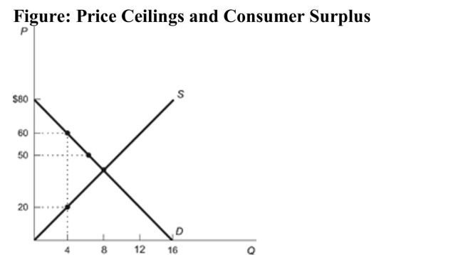   Reference: Ref 8-9 (Figure: Price Ceilings and Consumer Surplus)  Refer to the figure. There is a price ceiling of $20. What is the value of consumer surplus if all the goods are allocated randomly? A)  $120 B)  $180 C)  $80 D)  None of the answers is correct.