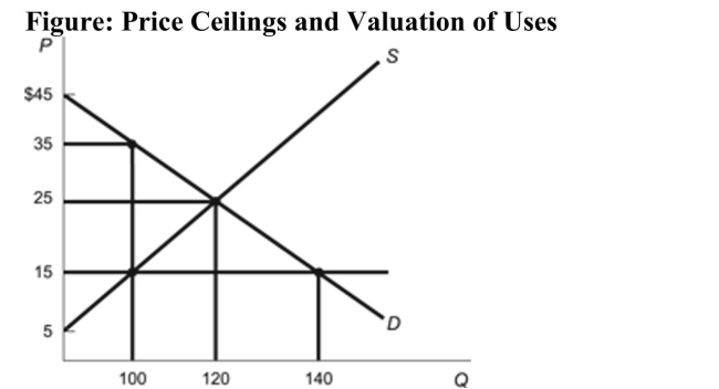   Reference: Ref 8-10 (Figure: Price Ceilings and Valuation of Uses)  Refer to the figure. The single highest value user is willing to pay how many dollars for the product? A)  $15 B)  $25 C)  $45 D)  $35