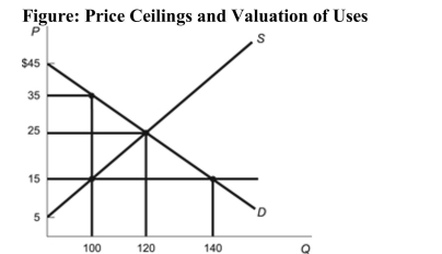   Reference: Ref 8-10 (Figure: Price Ceilings and Valuation of Uses)  Refer to the figure. Suppose a price ceiling of $15 goes into effect. If the goods are allocated only to the highest value uses, the total consumer surplus in the market would be: A)  $3,000. B)  $500. C)  $2,500. D)  $1,000.