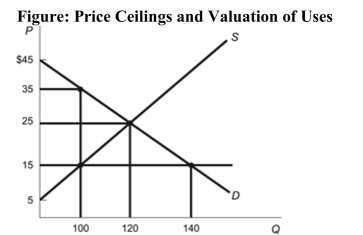   Reference: Ref 8-10 (Figure: Price Ceilings and Valuation of Uses)  Refer to the figure. Suppose a price ceiling of $15 goes into effect. If the highest value use and the lowest value use are equally likely to be satisfied, then the average value of the product is: A)  $45. B)  $30. C)  $25. D)  $35.